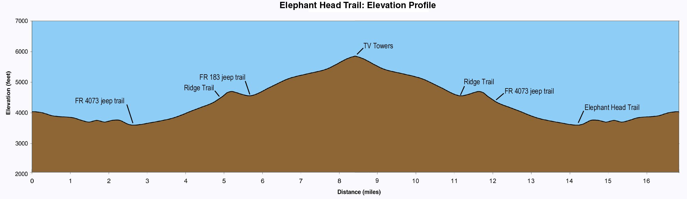 Elephant Head Elevation Profile