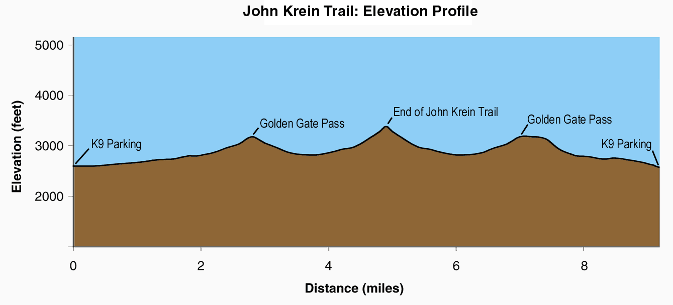 John Krein Elevation Profile