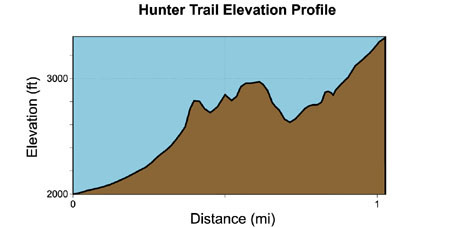 southwest hunter mountain gps tracks